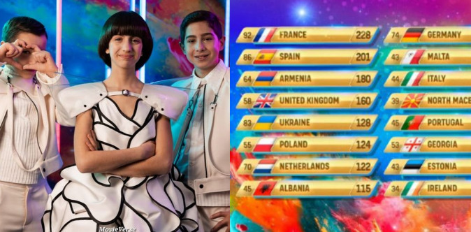 საქართველო საბავშვო ევროვიზიაზე მე-14 ადგილზე გავიდა – ნახეთ ფოტო